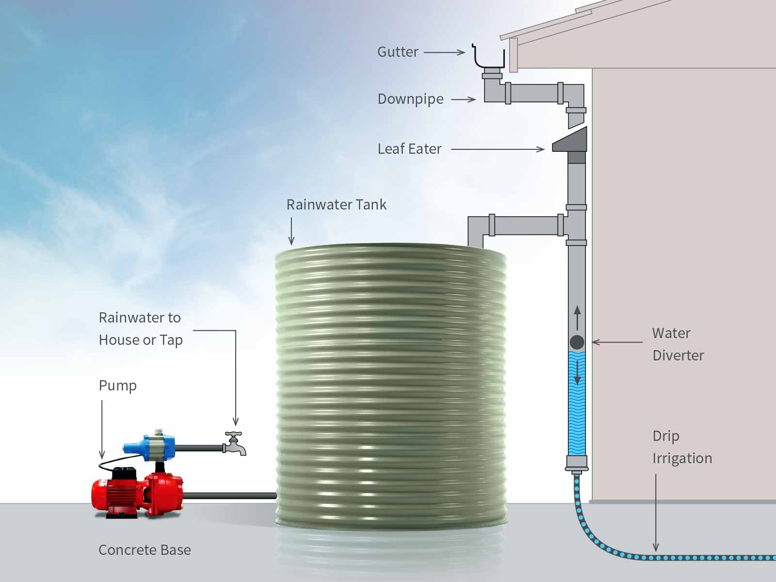 SBS Gutters :: Rainwater Harvesting